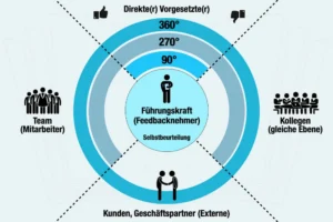 360 Grad Feedback Beispiel – Feedback Fragebogen Muster – RDAQ. related to Industrial Home Design Without the Cold Warehouse Feel: A Practical Guide