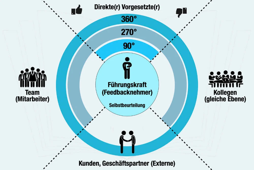 360 Grad Feedback Beispiel – Feedback Fragebogen Muster – RDAQ. related to Industrial Home Design Without the Cold Warehouse Feel: A Practical Guide